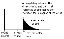 Reflected sound diagram